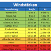 windstärken
